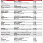 La Diputación de Cáceres invierte más de 2 millones de euros en ayudas para obras en 32 municipios