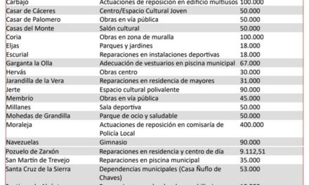 La Diputación de Cáceres invierte más de 2 millones de euros en ayudas para obras en 32 municipios