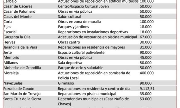 La Diputación de Cáceres invierte más de 2 millones de euros en ayudas para obras en 32 municipios