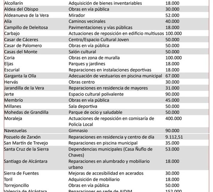 La Diputación de Cáceres invierte más de 2 millones de euros en ayudas para obras en 32 municipios