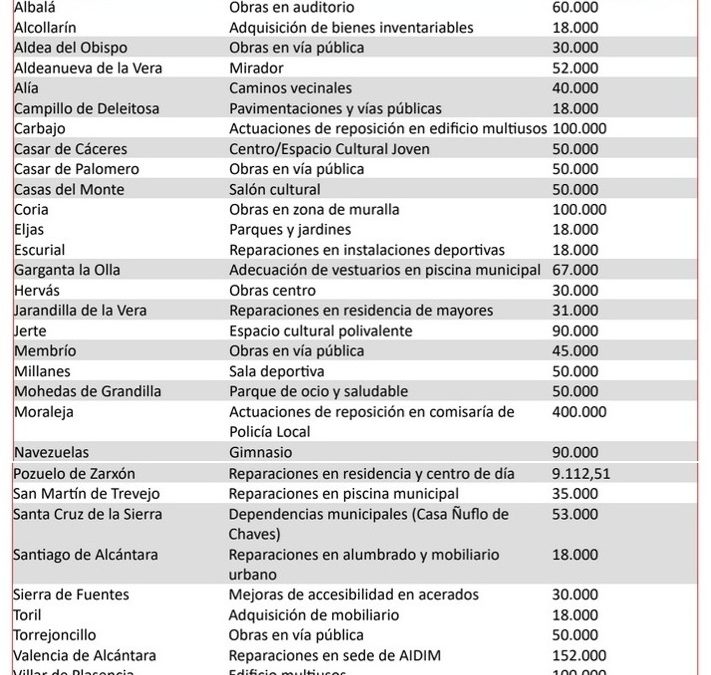 La Diputación de Cáceres invierte más de 2 millones de euros en ayudas para obras en 32 municipios