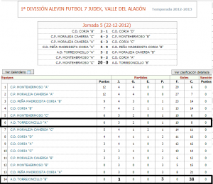 La AD Torrejoncillo huele a playoffs