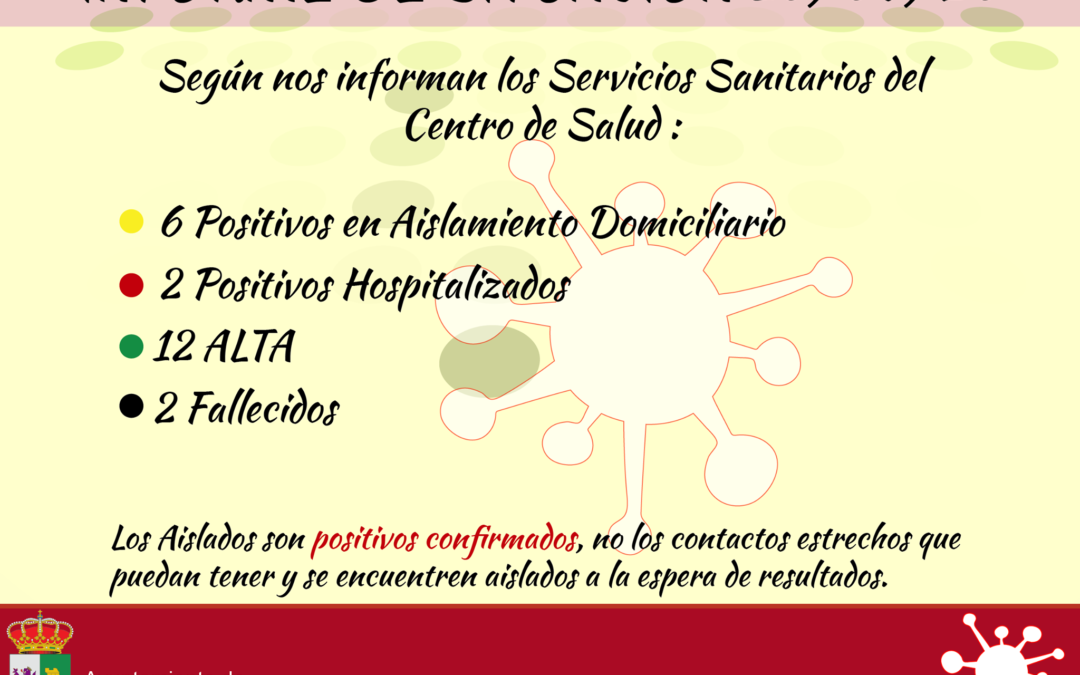 Dos nuevos positivos y un ingreso hospitalario de un contagiado de los que estaba en aislamiento domiciliario.