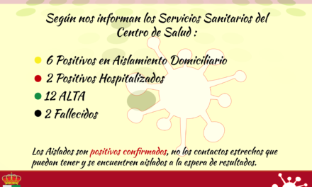 Dos nuevos positivos y un ingreso hospitalario de un contagiado de los que estaba en aislamiento domiciliario.