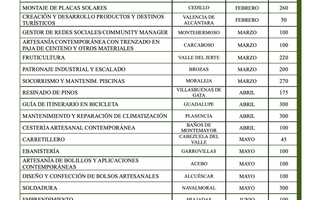 El Gobierno central concede a la Diputación una ayuda de 235.700 euros para la ejecución del programa Juventas Emprende II