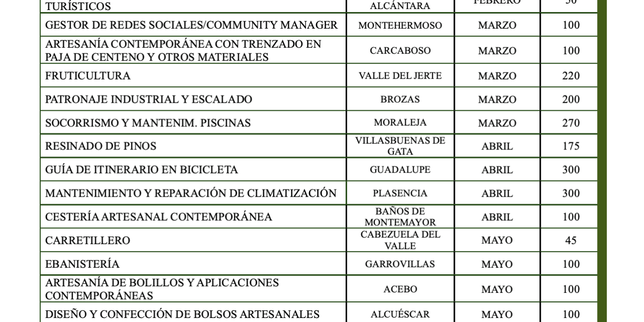 El Gobierno central concede a la Diputación una ayuda de 235.700 euros para la ejecución del programa Juventas Emprende II