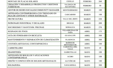 El Gobierno central concede a la Diputación una ayuda de 235.700 euros para la ejecución del programa Juventas Emprende II