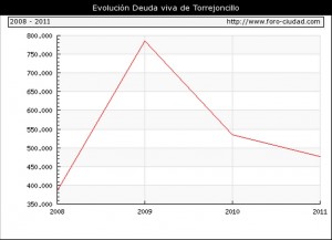 Presupuesto municipal y deuda viva del Ayuntamiento de Torrejoncillo en el año 2012