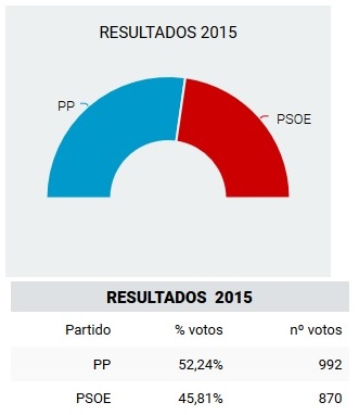 El PP de Torrejoncillo gana las elecciones por 122 votos de diferencia