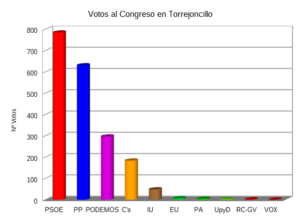 El PSOE es la fuerza más votada en Torrejoncillo en el 20D