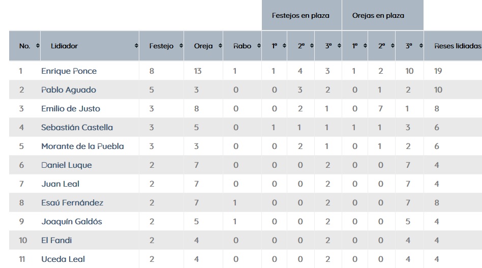 Tercer puesto del escalafón