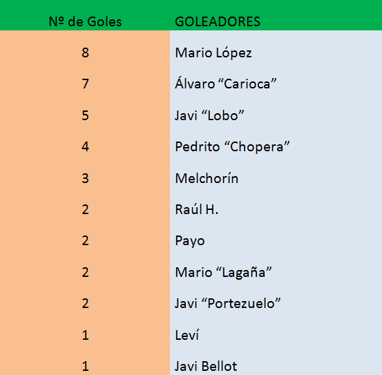 Goleadores AD Torrejoncillo