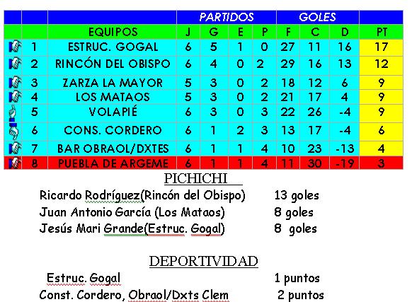 Jornada 6 resultados Liga Local