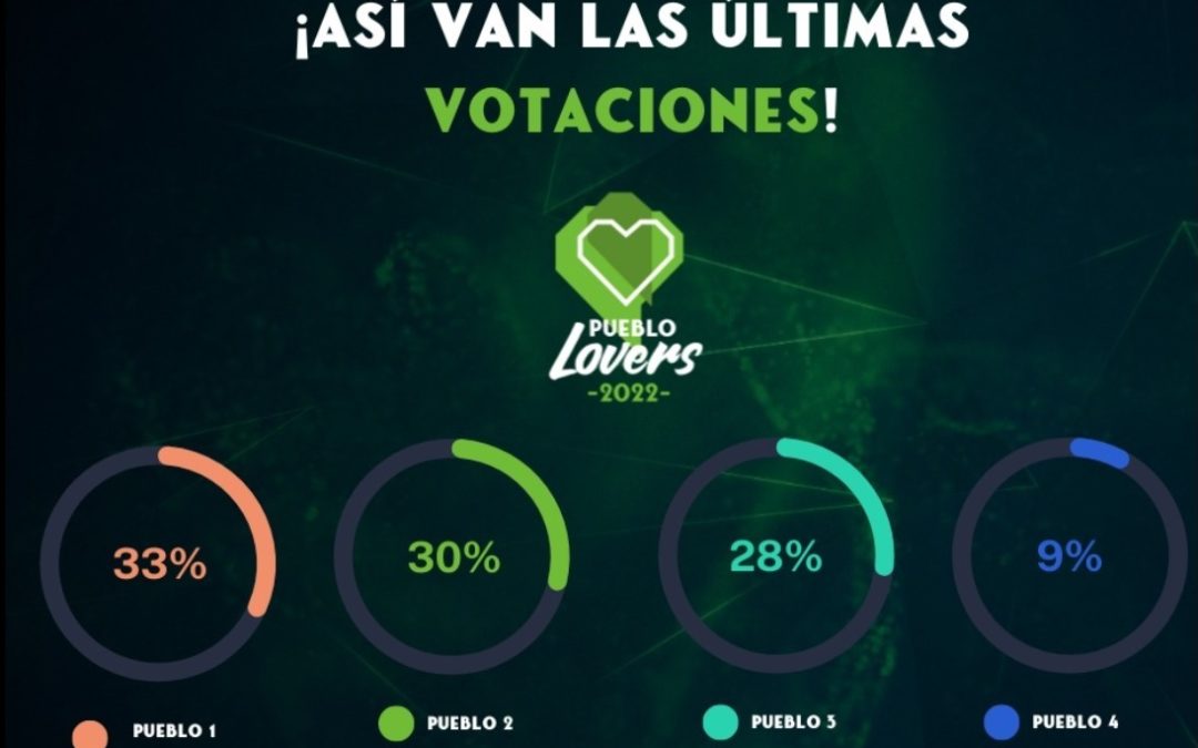 Porcentajes ciegos muy igualados en Pueblos Lovers necesitamos tu voto