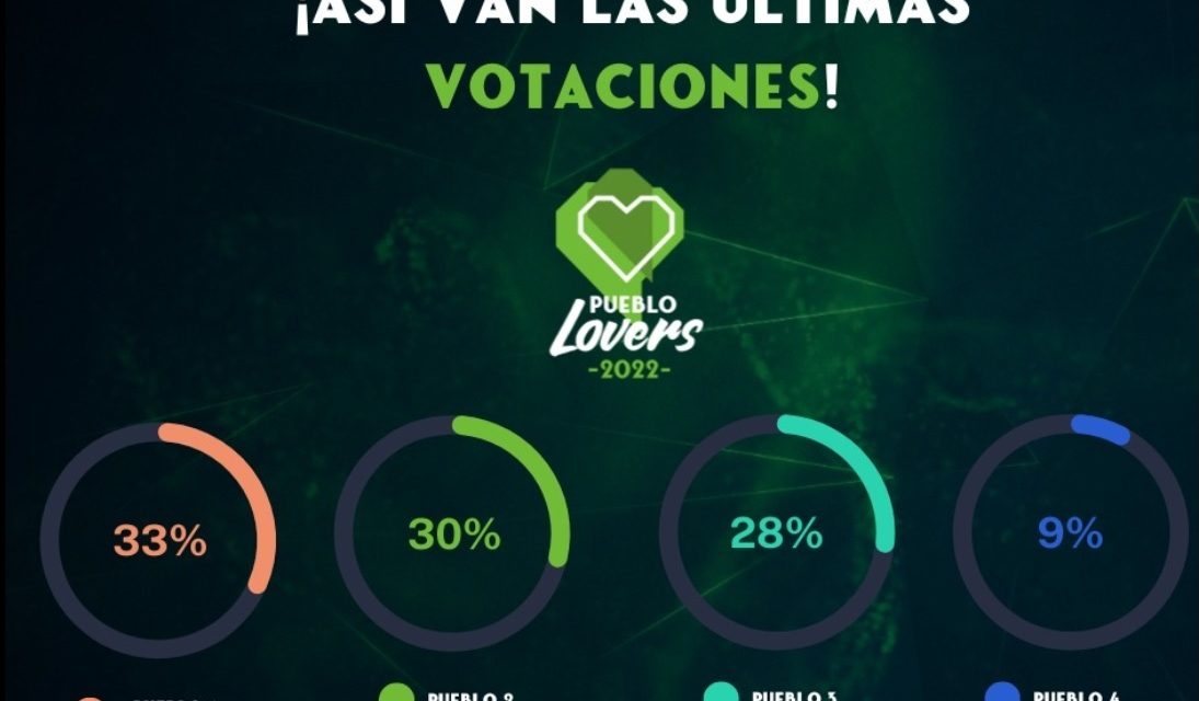 Porcentajes ciegos muy igualados en Pueblos Lovers necesitamos tu voto