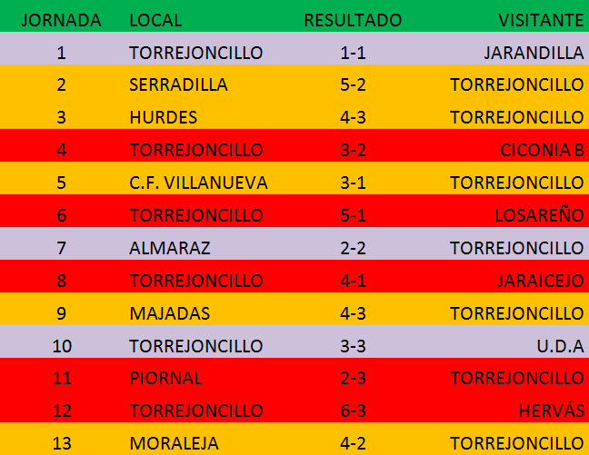 Resultados AD Torrejoncillo