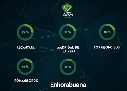 Torrejoncillo pasa a la tercera fase de Pueblos Lovers, ¿Y ahora que tenemos que hacer?