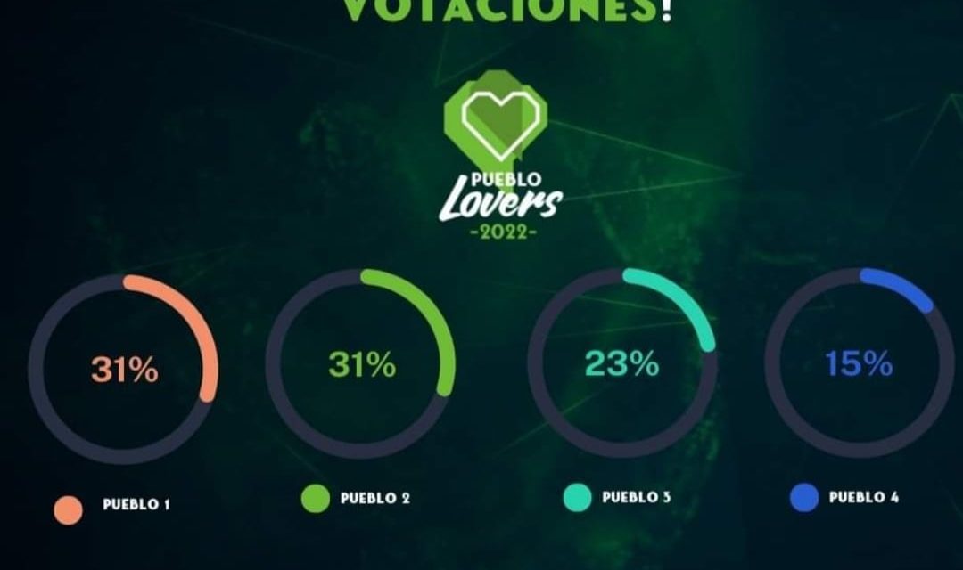 Nuevos porcentajes ciegos igualadísimos en Pueblos Lovers necesitamos tu voto