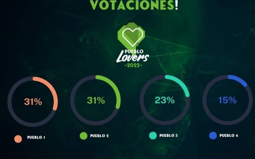 Nuevos porcentajes ciegos igualadísimos en Pueblos Lovers necesitamos tu voto