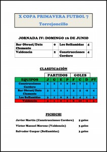 Clasificación de la X Copa Primavera de Fútbol 7 tras la disputa de la 4ª jornada – DINAMIZACIÓN DEPORTIVA