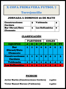 Clasificación de la X Copa Primavera de Fútbol 7 tras la disputa de la 1ª jornada - DINAMIZACIÓN DEPORTIVA