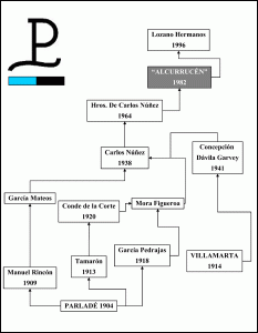 Arbol genealógico de la ganadería de Alcurrucén - LAS VENTAS