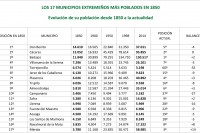 Torrejoncillo: 5º municipio más poblado de Extremadura en 1850