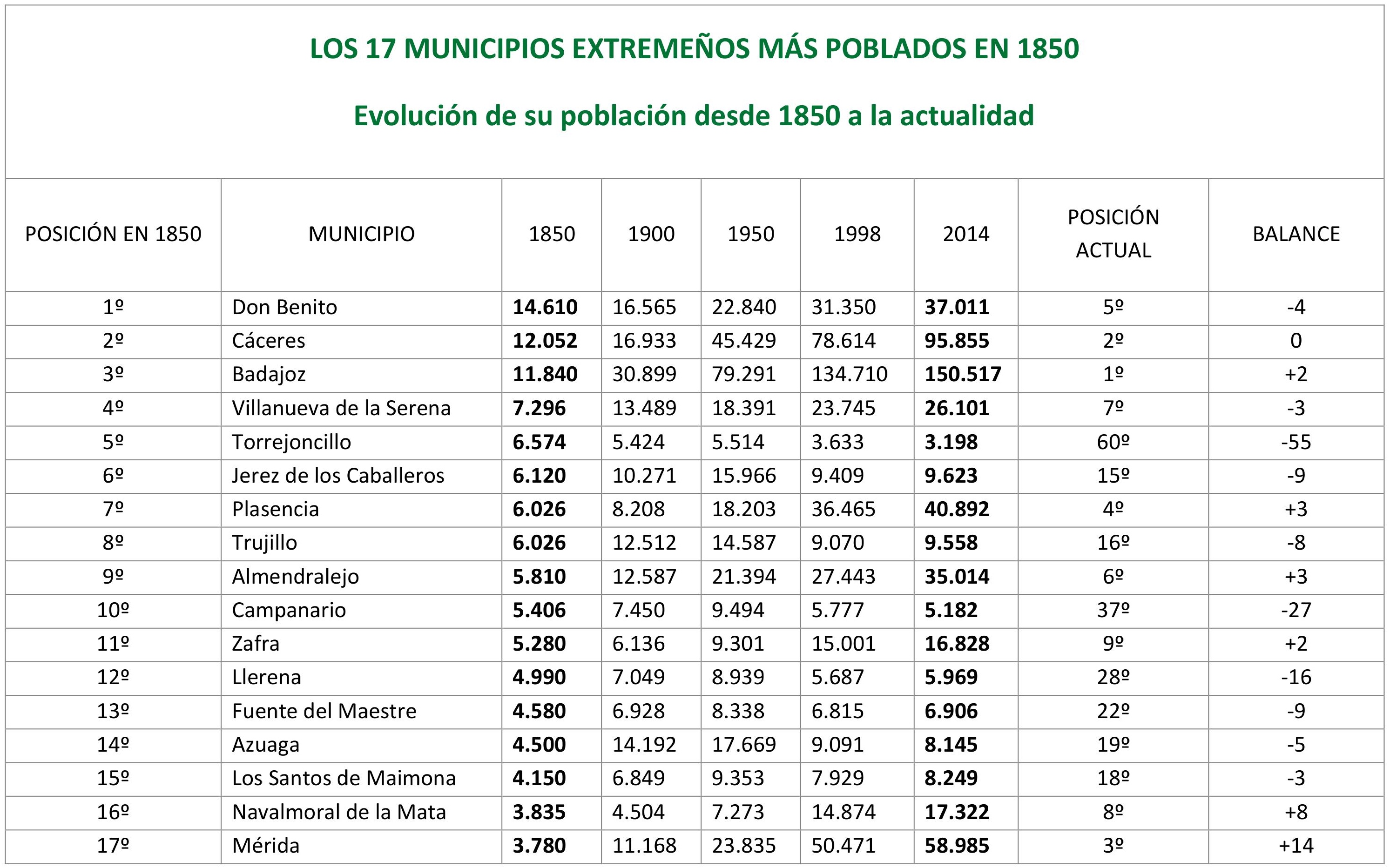 Torrejoncillo: 5º municipio más poblado de Extremadura en 1850